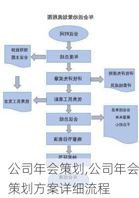 公司年会策划,公司年会策划方案详细流程