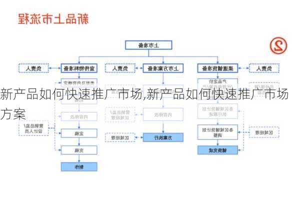 新产品如何快速推广市场,新产品如何快速推广市场方案