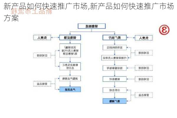 新产品如何快速推广市场,新产品如何快速推广市场方案
