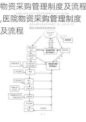 物资采购管理制度及流程,医院物资采购管理制度及流程