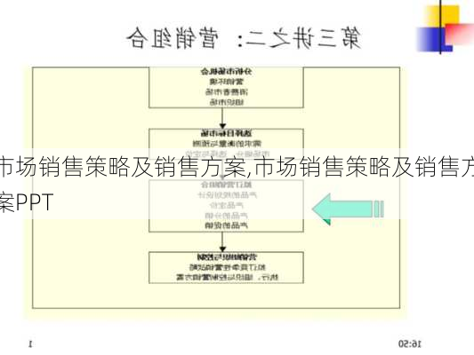 市场销售策略及销售方案,市场销售策略及销售方案PPT