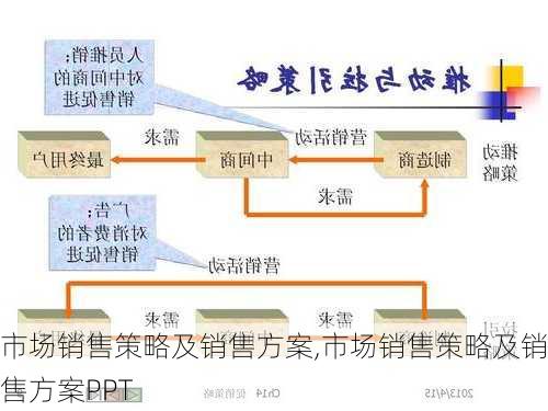 市场销售策略及销售方案,市场销售策略及销售方案PPT