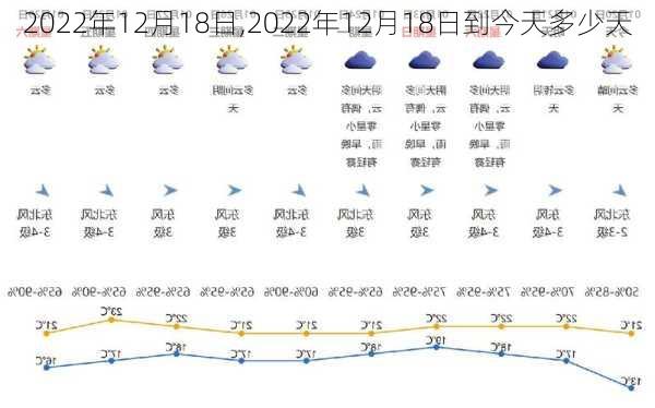 2022年12月18日,2022年12月18日到今天多少天