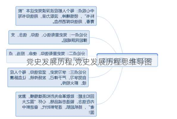 党史发展历程,党史发展历程思维导图