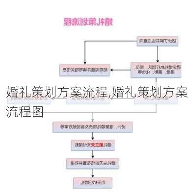 婚礼策划方案流程,婚礼策划方案流程图