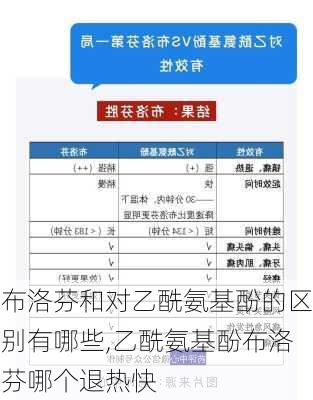 布洛芬和对乙酰氨基酚的区别有哪些,乙酰氨基酚布洛芬哪个退热快