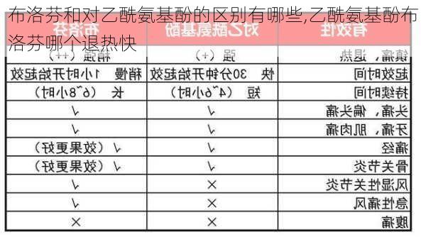 布洛芬和对乙酰氨基酚的区别有哪些,乙酰氨基酚布洛芬哪个退热快