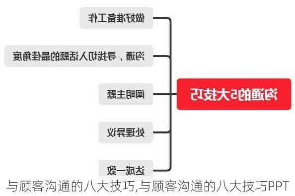 与顾客沟通的八大技巧,与顾客沟通的八大技巧PPT