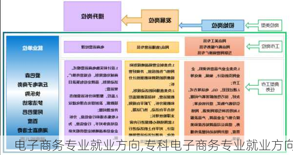 电子商务专业就业方向,专科电子商务专业就业方向